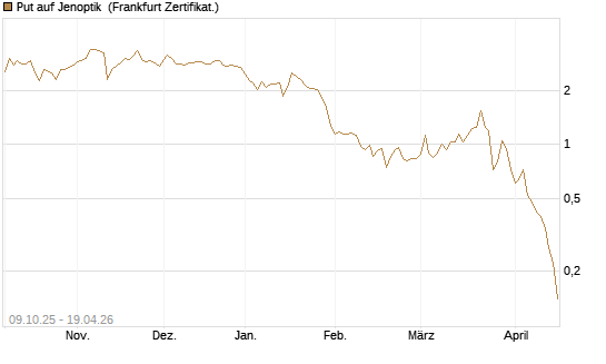 Put auf Jenoptik [DZ BANK AG] Chart