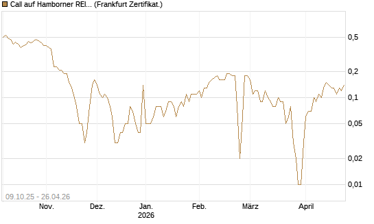 Call auf Hamborner REIT [DZ BANK AG] Chart