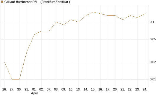Call auf Hamborner REIT [DZ BANK AG] Chart