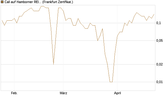Call auf Hamborner REIT [DZ BANK AG] Chart