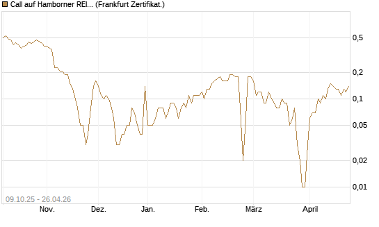 Call auf Hamborner REIT [DZ BANK AG] Chart