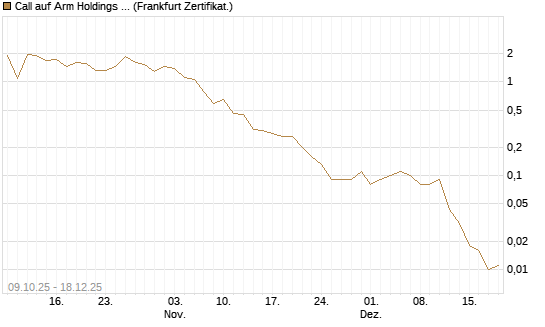 Call auf Arm Holdings plc. [ADR] [DZ BANK AG] Chart