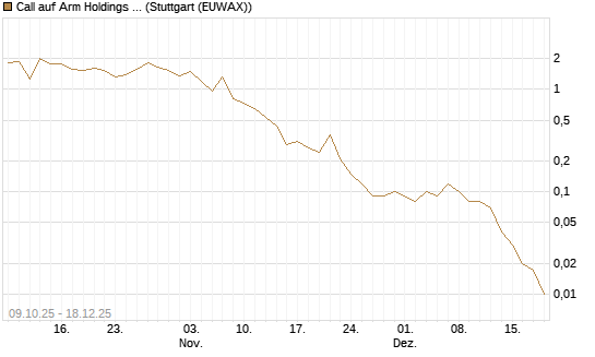 Call auf Arm Holdings plc. [ADR] [DZ BANK AG] Chart