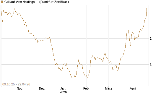 Call auf Arm Holdings plc. [ADR] [DZ BANK AG] Chart