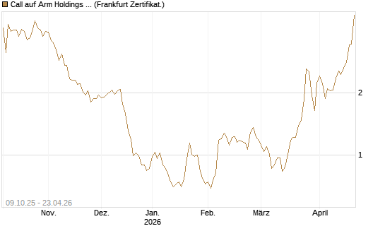 Call auf Arm Holdings plc. [ADR] [DZ BANK AG] Chart