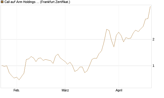 Call auf Arm Holdings plc. [ADR] [DZ BANK AG] Chart