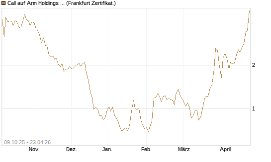 Call auf Arm Holdings plc. [ADR] [DZ BANK AG] Chart