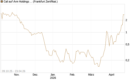 Call auf Arm Holdings plc. [ADR] [DZ BANK AG] Chart