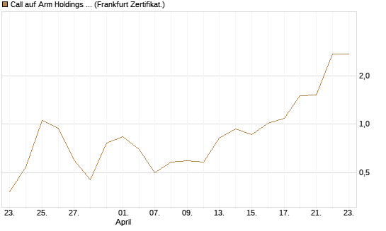 Call auf Arm Holdings plc. [ADR] [DZ BANK AG] Chart
