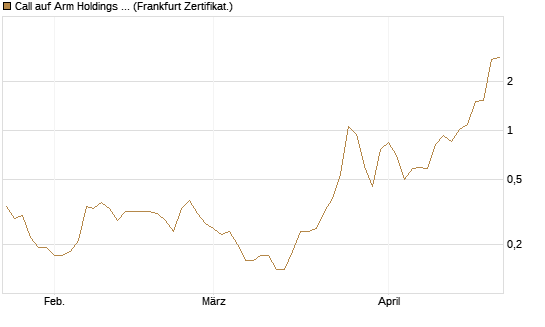 Call auf Arm Holdings plc. [ADR] [DZ BANK AG] Chart