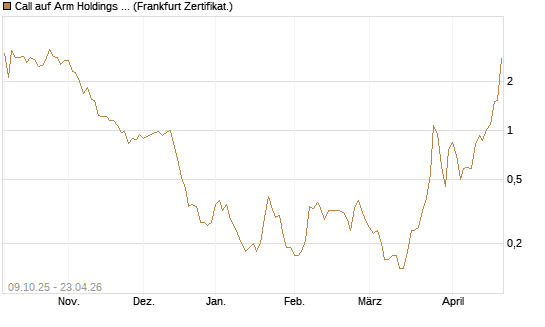 Call auf Arm Holdings plc. [ADR] [DZ BANK AG] Chart