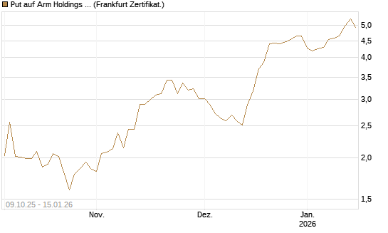 Put auf Arm Holdings plc. [ADR] [DZ BANK AG] Chart