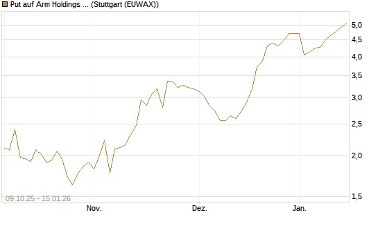 Put auf Arm Holdings plc. [ADR] [DZ BANK AG] Chart