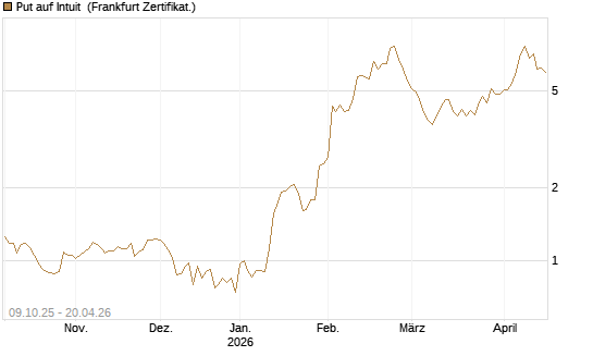 Put auf Intuit [DZ BANK AG] Chart
