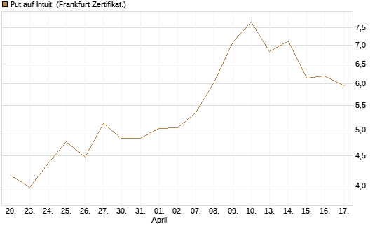Put auf Intuit [DZ BANK AG] Chart