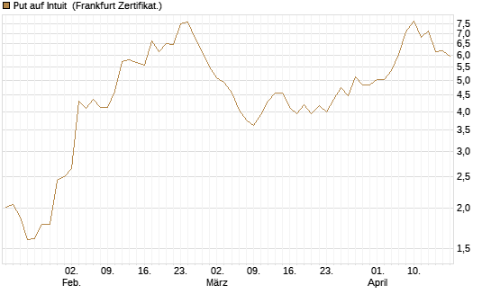 Put auf Intuit [DZ BANK AG] Chart