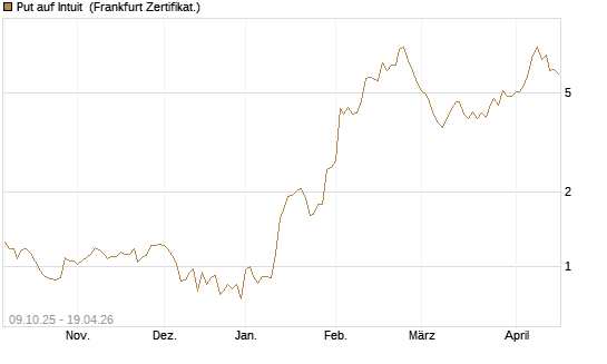 Put auf Intuit [DZ BANK AG] Chart