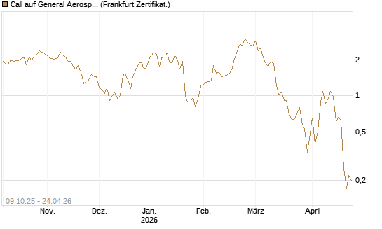 Call auf General Aerospace Co [DZ BANK AG] Chart