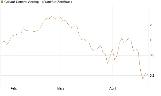Call auf General Aerospace Co [DZ BANK AG] Chart