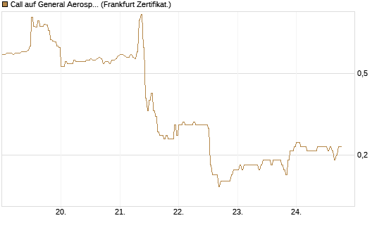 Call auf General Aerospace Co [DZ BANK AG] Chart