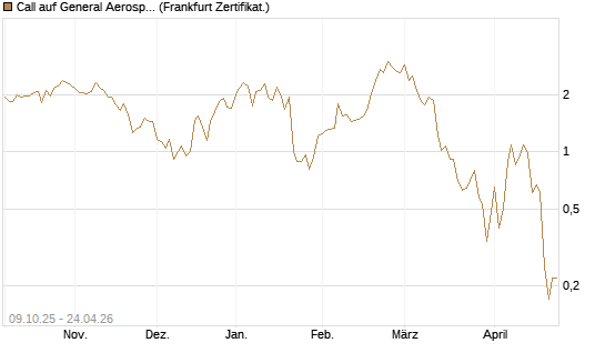 Call auf General Aerospace Co [DZ BANK AG] Chart