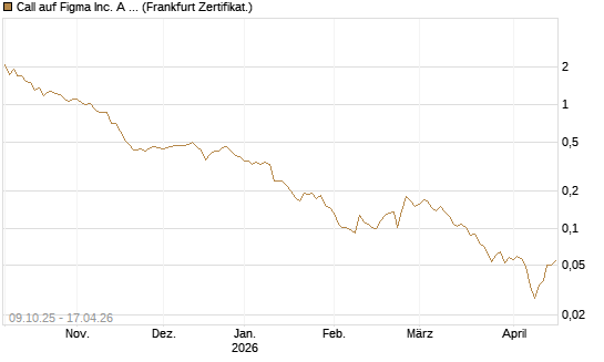 Call auf Figma Inc. A O.N. [Vontobel] Chart