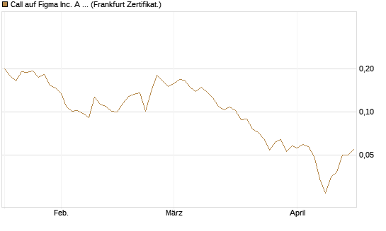 Call auf Figma Inc. A O.N. [Vontobel] Chart