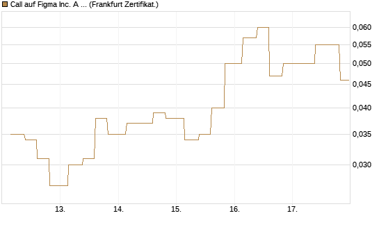 Call auf Figma Inc. A O.N. [Vontobel] Chart