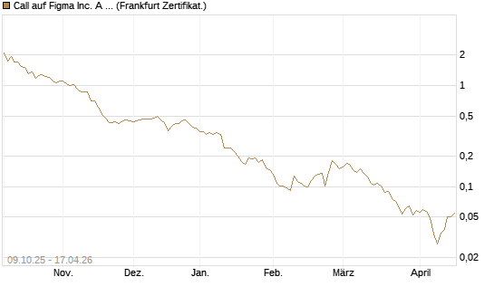 Call auf Figma Inc. A O.N. [Vontobel] Chart