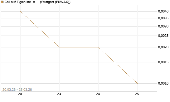 Call auf Figma Inc. A O.N. [Vontobel] Chart