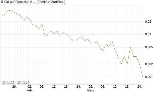 Call auf Figma Inc. A O.N. [Vontobel] Chart