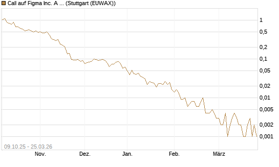 Call auf Figma Inc. A O.N. [Vontobel] Chart