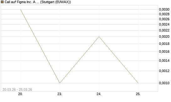 Call auf Figma Inc. A O.N. [Vontobel] Chart