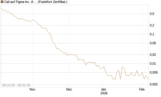 Call auf Figma Inc. A O.N. [Vontobel] Chart
