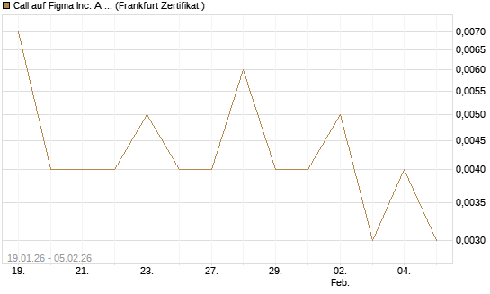 Call auf Figma Inc. A O.N. [Vontobel] Chart