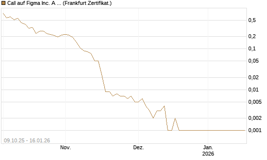 Call auf Figma Inc. A O.N. [Vontobel] Chart