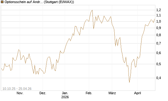 Optionsschein auf Andritz [Raiffeisen Bank Int. AG] Chart