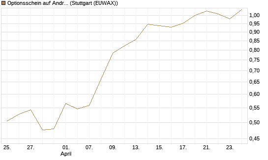 Optionsschein auf Andritz [Raiffeisen Bank Int. AG] Chart