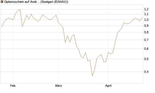 Optionsschein auf Andritz [Raiffeisen Bank Int. AG] Chart