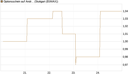 Optionsschein auf Andritz [Raiffeisen Bank Int. AG] Chart