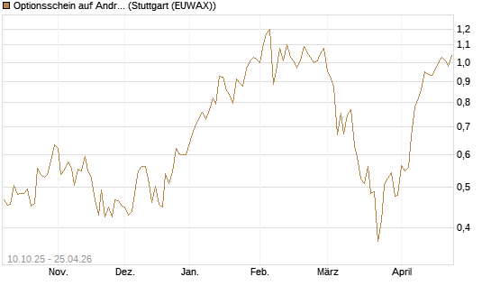 Optionsschein auf Andritz [Raiffeisen Bank Int. AG] Chart