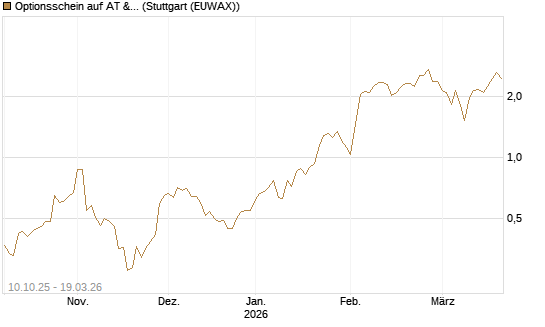 Optionsschein auf AT & S [Raiffeisen Bank Int. AG] Chart