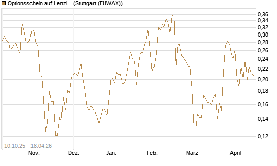Optionsschein auf Lenzing [Raiffeisen Bank Int. AG] Chart