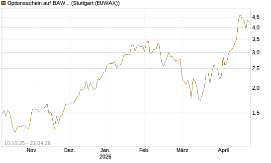Optionsschein auf BAWAG Group AG [Raiffeisen Bank Int. AG] Chart