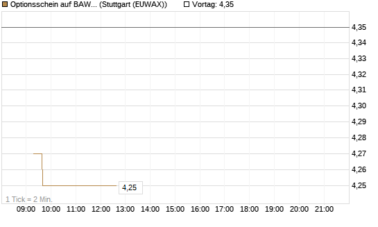 Optionsschein auf BAWAG Group AG [Raiffeisen Bank Int. AG] Chart