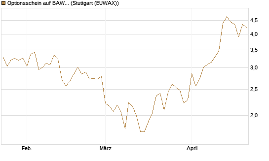 Optionsschein auf BAWAG Group AG [Raiffeisen Bank Int. AG] Chart