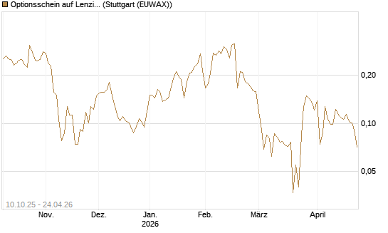 Optionsschein auf Lenzing [Raiffeisen Bank Int. AG] Chart