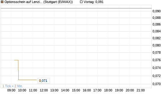 Optionsschein auf Lenzing [Raiffeisen Bank Int. AG] Chart