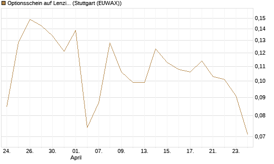 Optionsschein auf Lenzing [Raiffeisen Bank Int. AG] Chart
