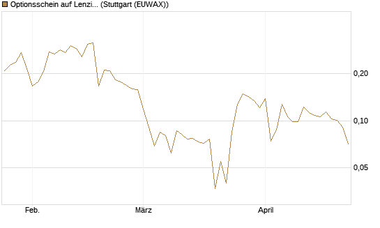 Optionsschein auf Lenzing [Raiffeisen Bank Int. AG] Chart